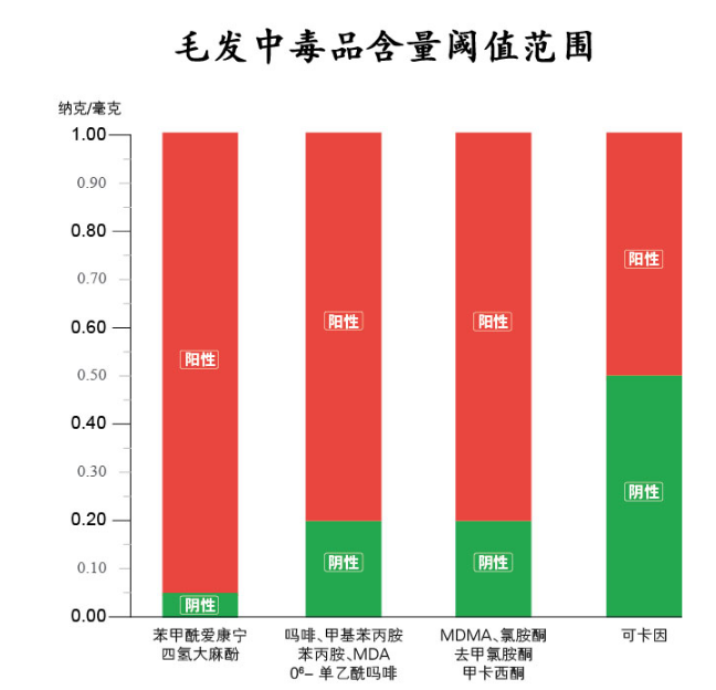 上海律師咨詢 頭發(fā)中毒品含量達(dá)到多少算陽性?