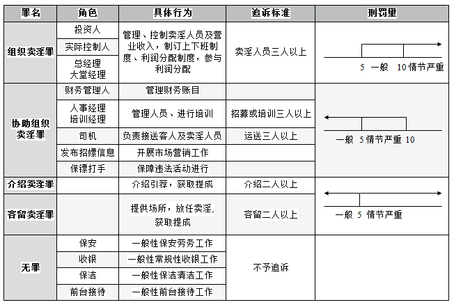 上海楊浦區(qū)刑事律師 組織賣淫、協(xié)助組織賣淫、